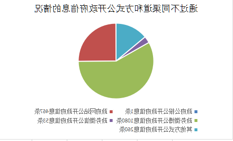 2018年哈尔滨市科学技术局政府信息公开工作年度报告